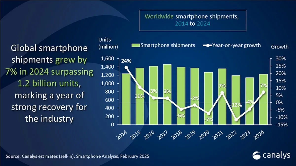 Smartphone Market Grows 7% in 2024, Apple Still on Top