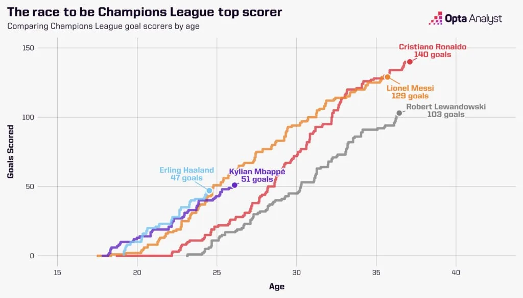 Champions League Erling Haaland vs. Kylian Mbappe: Who Will Win This Rivalry and How Is It Going To Shape the Future of Champions League For Years To Come