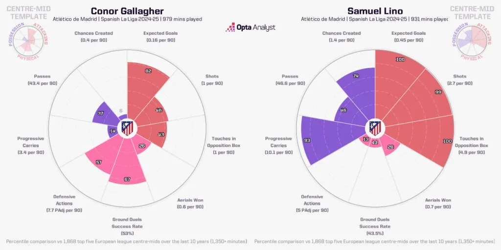 Conor Gallagher vs Samuel Lino 1 Real Madrid vs Atlético Madrid: How Will The Teams Set Up and What Tactics Will They Use to Get the Better of Each Other