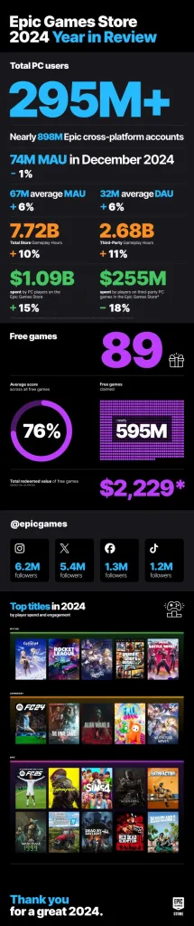 Epic2 1 Epic Games Store Year in Review: Community Hits 295M PC Users