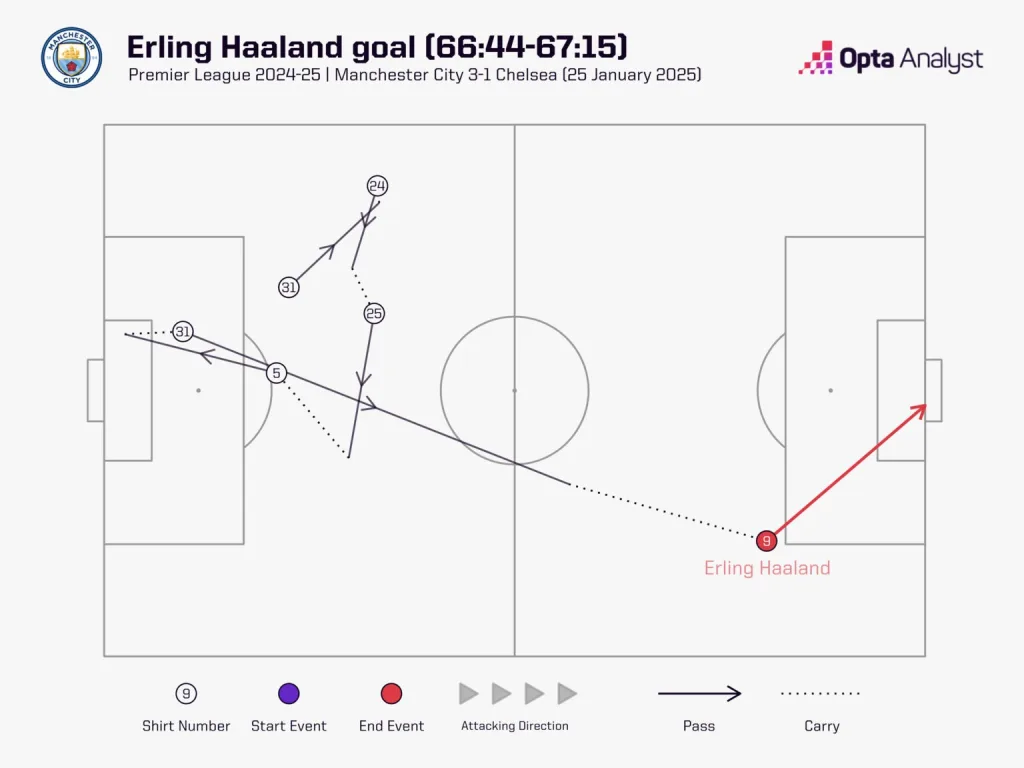 Erling Haalands Goal vs Chelsea How Can Manchester City Defeat Arsenal? What Will be Their Tactics