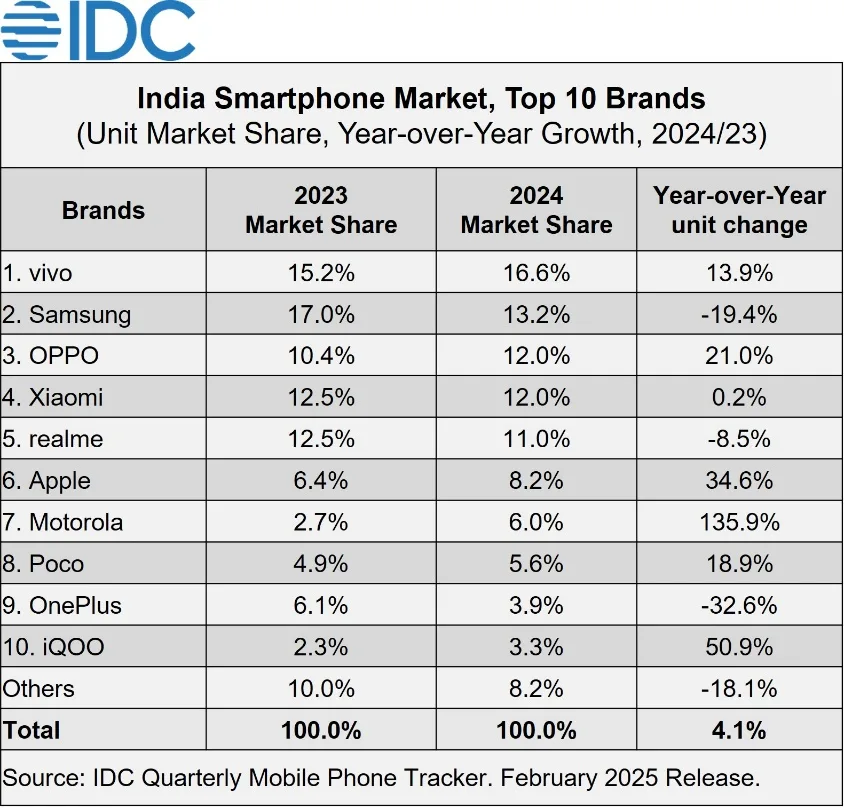 Smartphone Market 