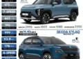 Kia Syros vs Skoda Kylaq