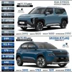 Kia Syros vs Skoda Kylaq 2025: Which one should you buy?