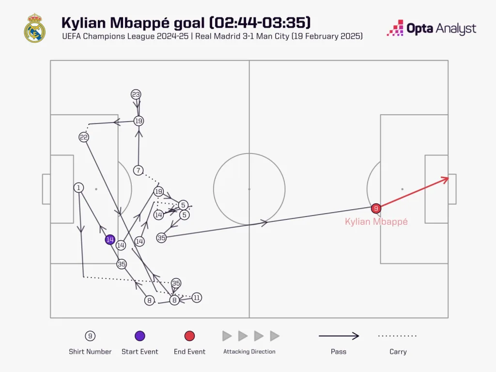 Kylian Mbappe 2 Kylian Mbappé Surpasses 500 Goal Involvements at 26: Can He Outshine Messi and Ronaldo's Legacy?