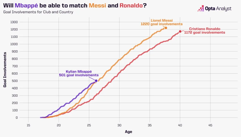 Kylian Mbappe 3 Kylian Mbappé Surpasses 500 Goal Involvements at 26: Can He Outshine Messi and Ronaldo's Legacy?