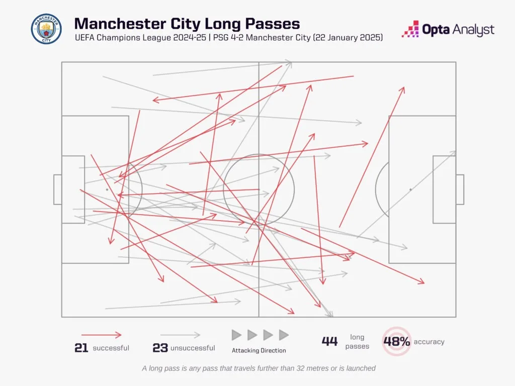 Manchester Citys Long Passes How Can Manchester City Defeat Arsenal? What Will be Their Tactics