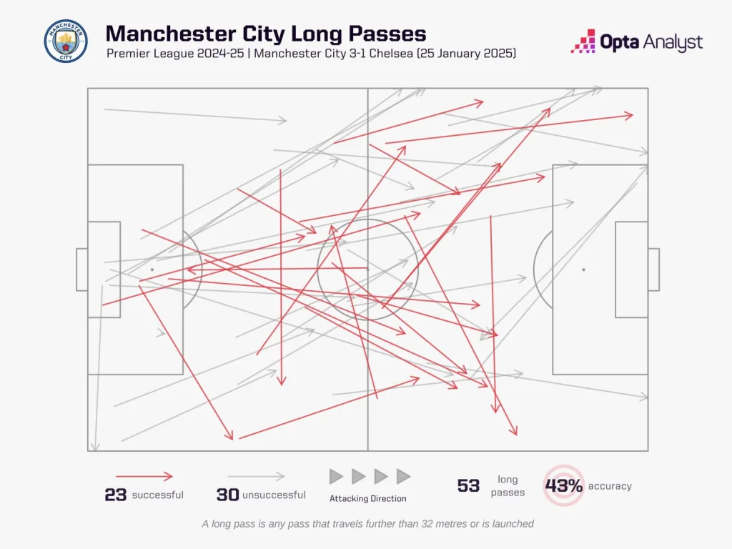 Manchester Citys long Passes vs Chelsea How Can Manchester City Defeat Arsenal? What Will be Their Tactics