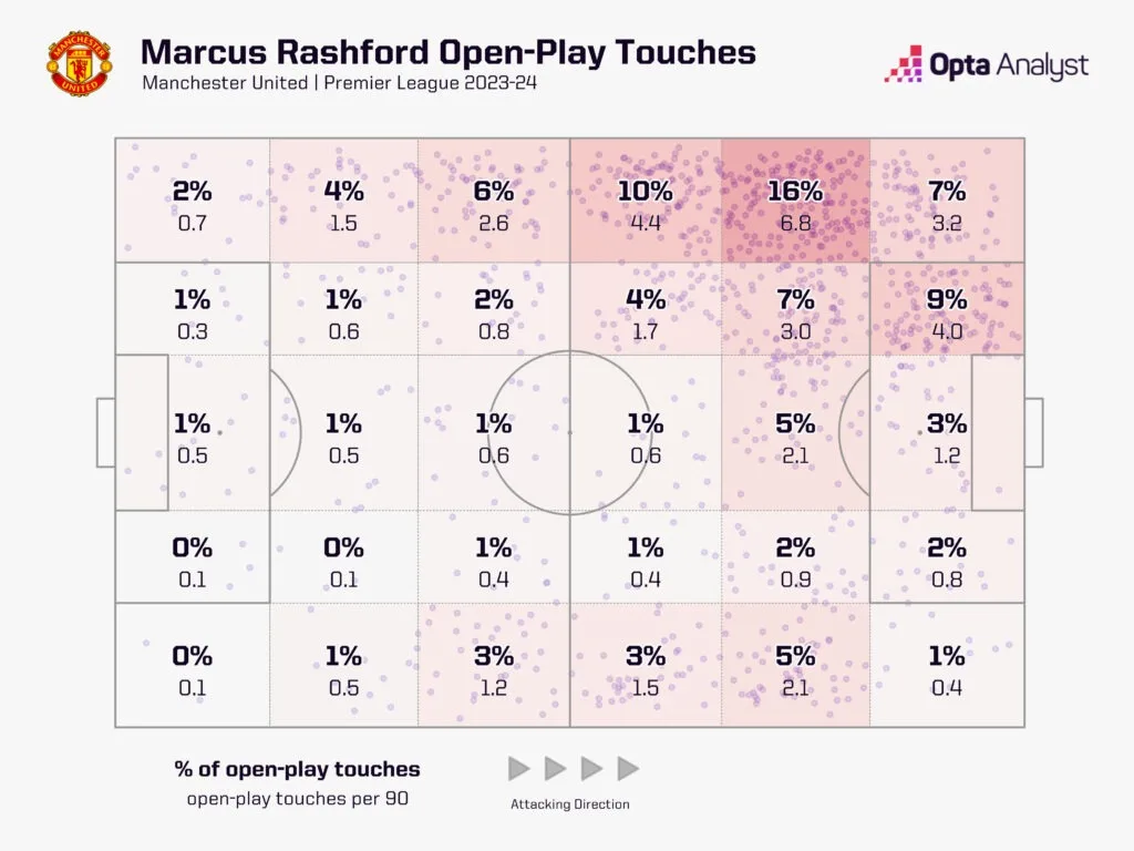 Marcus Rashford Touch Zones 2023 24 1 Marcus Rashford To Aston Villa: Tactical Analysis And Can He Revive His Career Under Unai Emery?