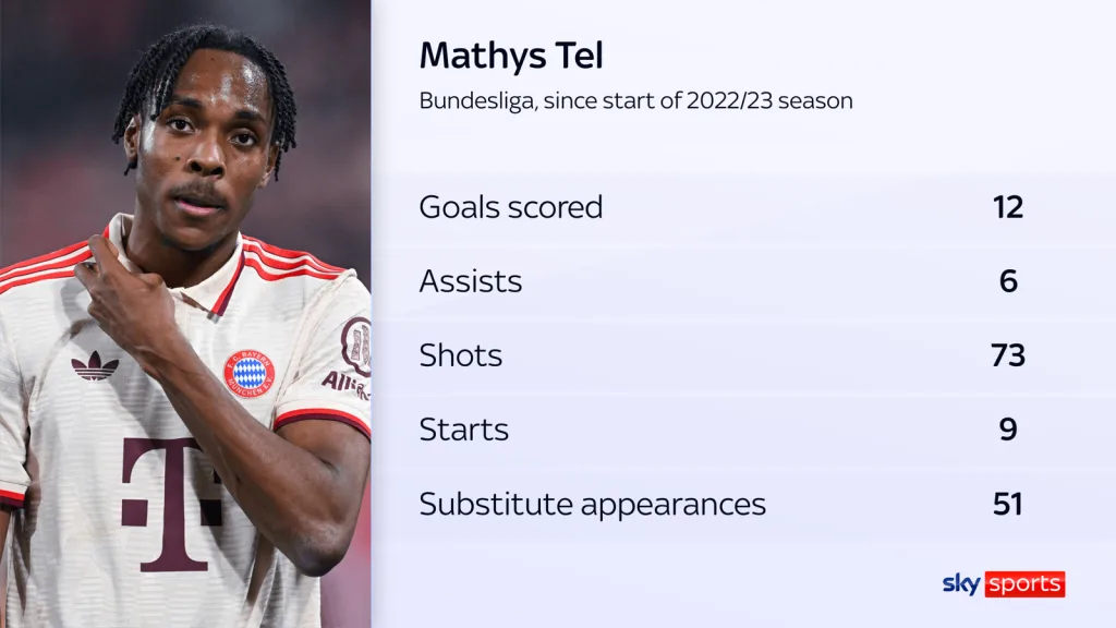 Mathys Tel in Bundesliga Bayern Munich Forward Mathys Tel Favors Manchester United Switch but Arsenal Remains in Contention