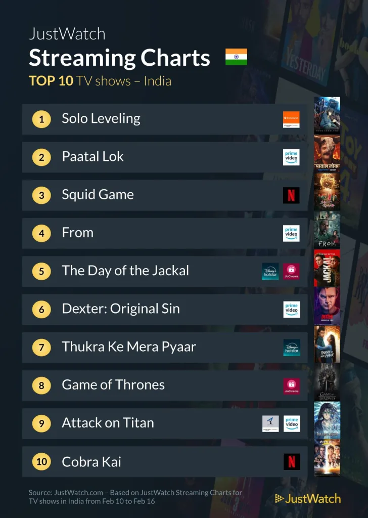 Most Popular TV Shows Streamed This Week