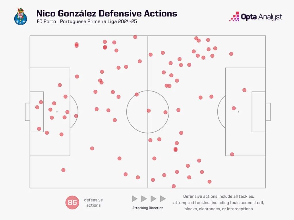 Nico Gonzalez Defensive Actions Nico González To Manchester City: Tactical Analysis As The Spanish International is A Dynamic Midfield Addition and Rodri’s Complement