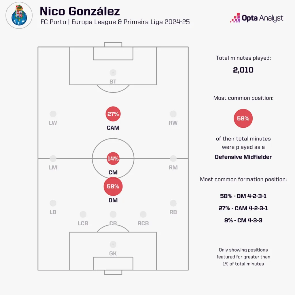 Nico Gonzalez Positions Played Nico González To Manchester City: Tactical Analysis As The Spanish International is A Dynamic Midfield Addition and Rodri’s Complement