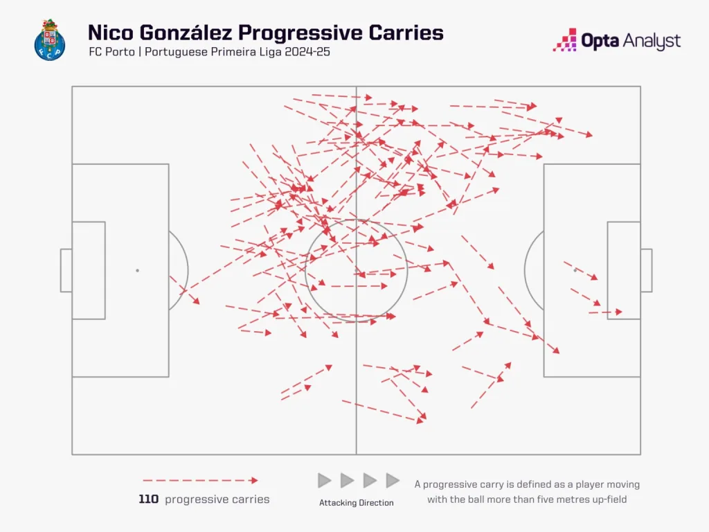 Nico Gonzalez Progressive Carries Nico González To Manchester City: Tactical Analysis As The Spanish International is A Dynamic Midfield Addition and Rodri’s Complement