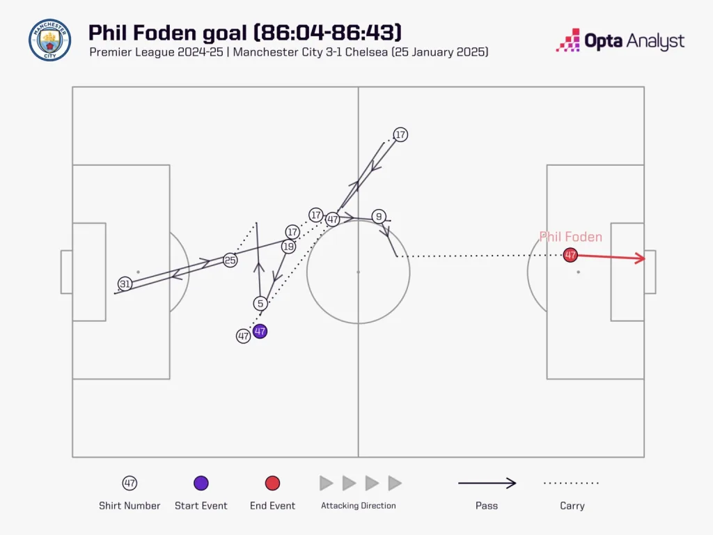 Phil Fodens Goal vs Chelsea How Can Manchester City Defeat Arsenal? What Will be Their Tactics