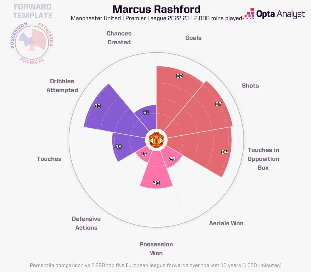 Rashford Radar for the 2022 23 Season Marcus Rashford To Aston Villa: Tactical Analysis And Can He Revive His Career Under Unai Emery?