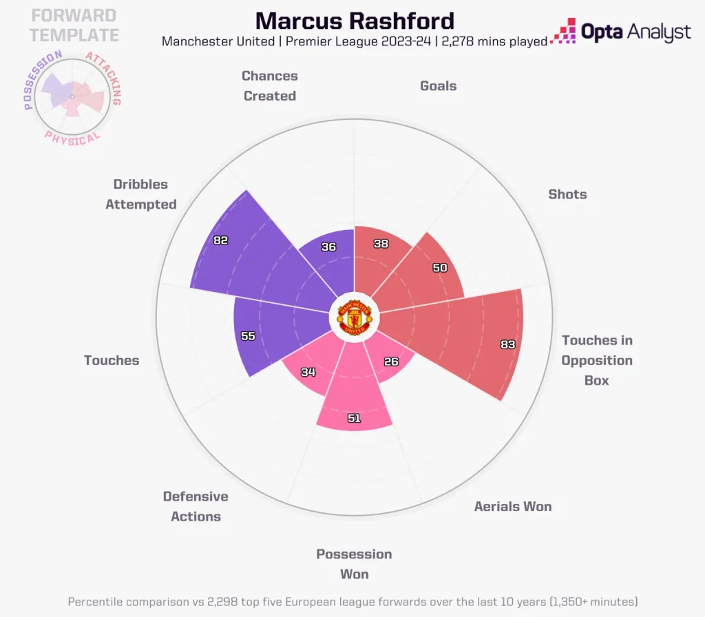 Rashford Radar for the 2023 24 Season Marcus Rashford To Aston Villa: Tactical Analysis And Can He Revive His Career Under Unai Emery?