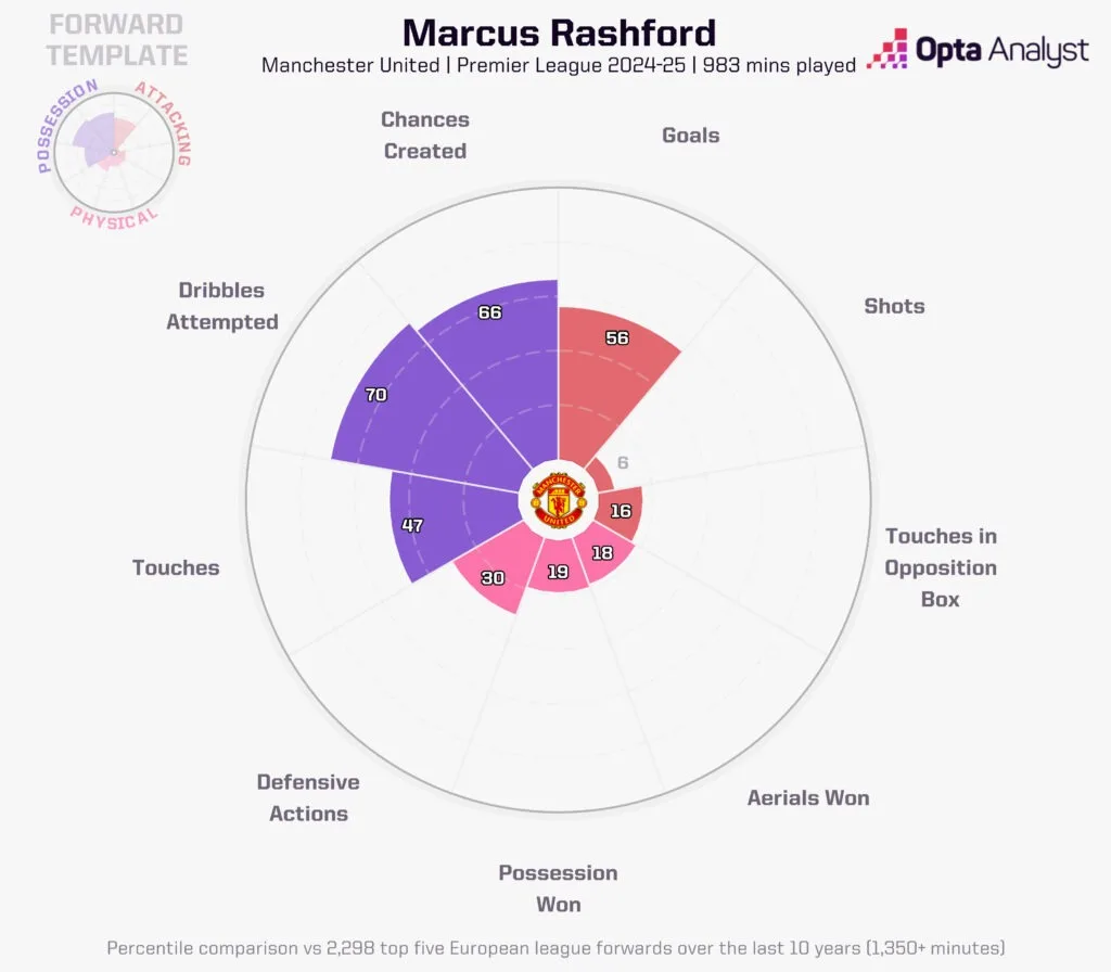 Rashford Radar for the 2024 25 Season Marcus Rashford To Aston Villa: Tactical Analysis And Can He Revive His Career Under Unai Emery?