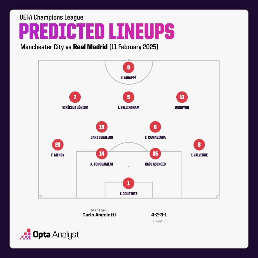 Real Madrid Predicted Lineup vs Man City 1 UEFA Champions League 2024/25: Man City vs Real Madrid - Preview and Prediction and Where to Watch the Match Live?