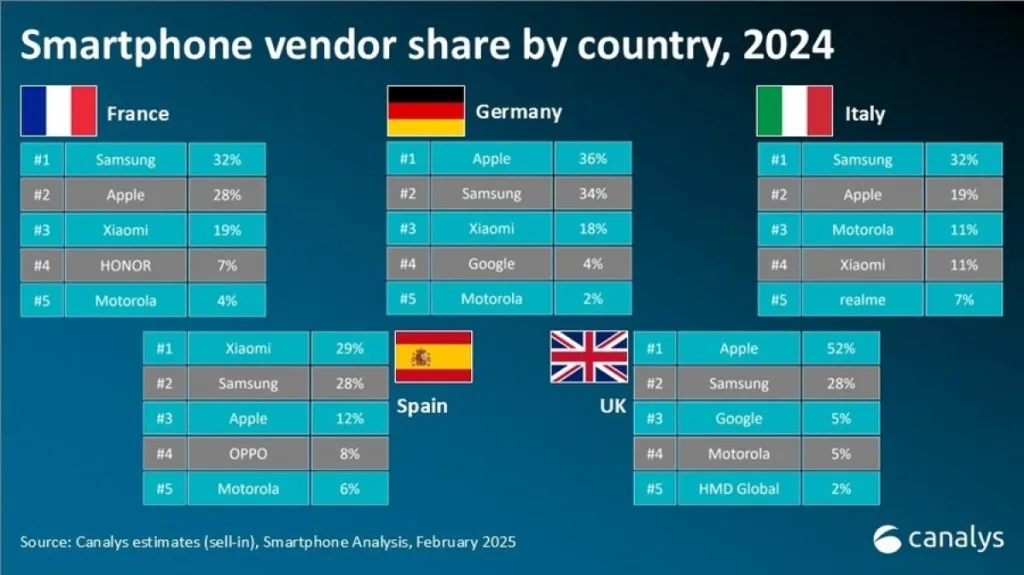 Smartphone Market 3 1 European Smartphone Market Grows 5% in 2024, Samsung Leads