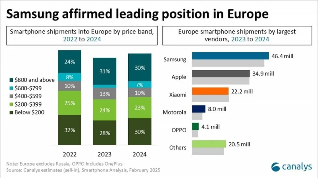 Smartphone Market 3 European Smartphone Market Grows 5% in 2024, Samsung Leads