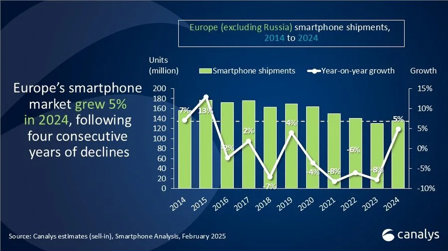 Smartphone Market