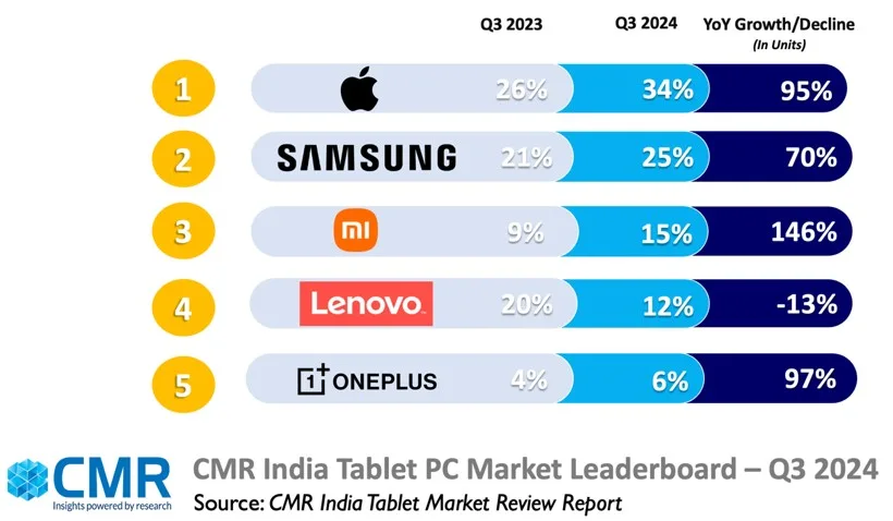 Tablet Market 1 1 Indian Tablet Market Grows 25% in 2024, Apple Leads Annual Sales