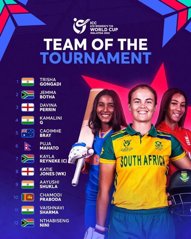 Team of the Tournament 1 ICC U19 Women’s T20 World Cup Team of the Tournament: The Rising Stars Who Stole the Show