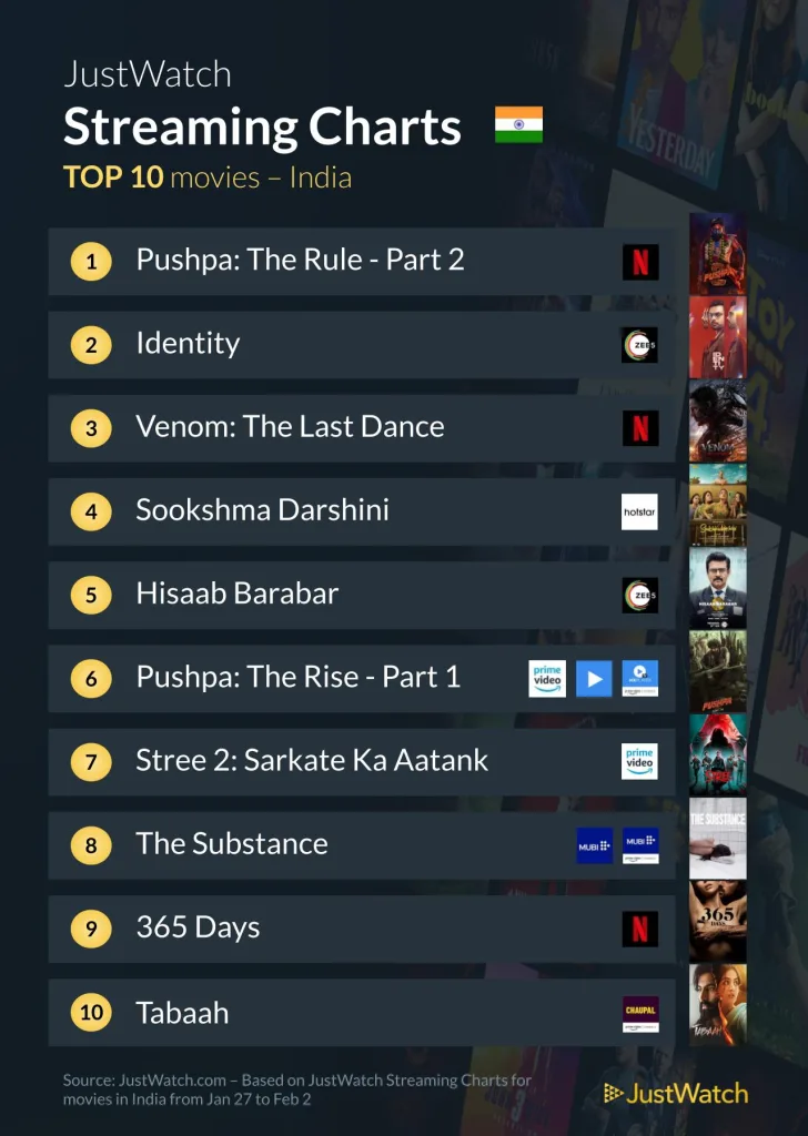 The Top 10 Streaming Movies in India (Jan 27 – Feb 2)