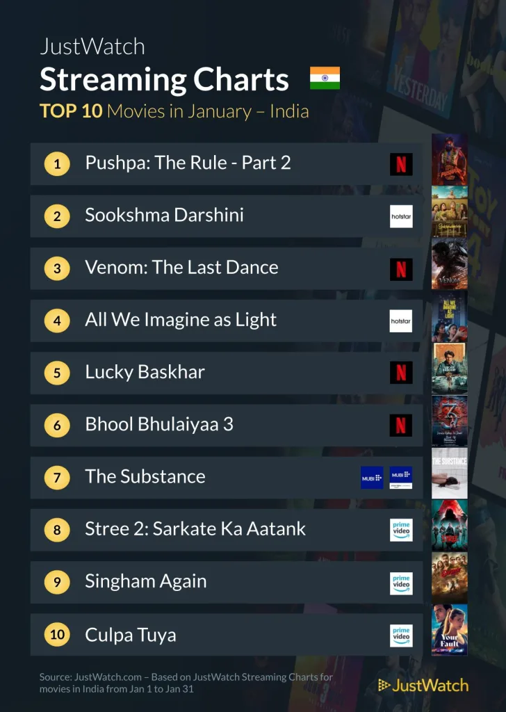 Top 10 Streamed Movies in India