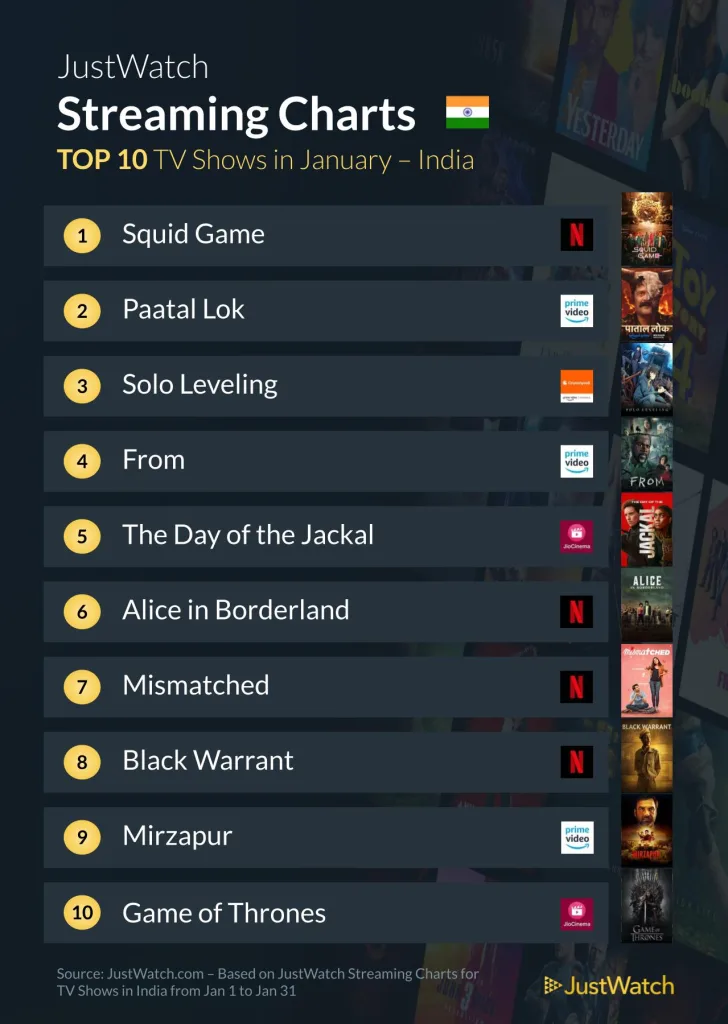 Top 10 Streamed Web Series in India as of January 2025