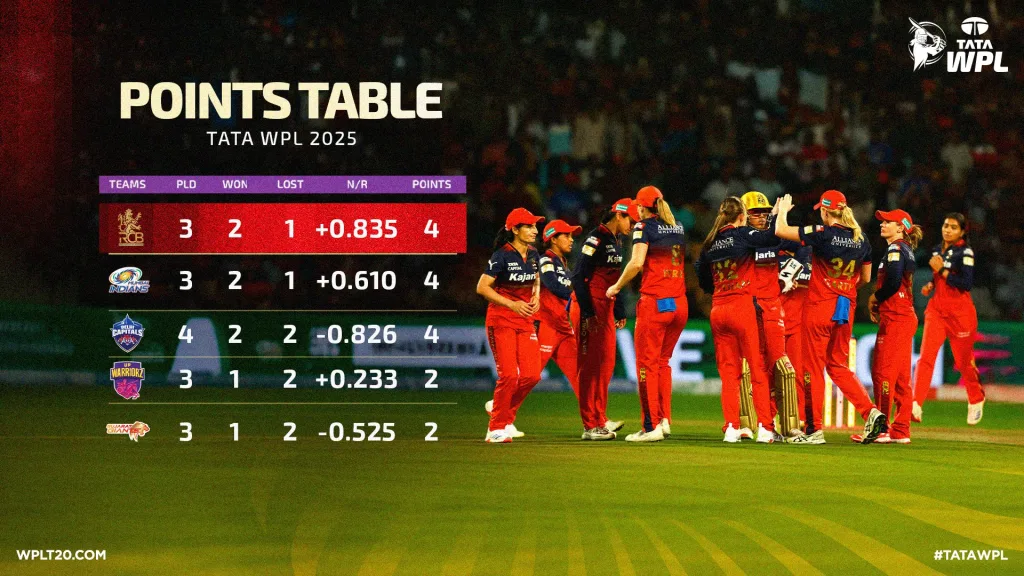 WPL 2025 Points Table 2 WPL 2025: Henry's Blitz, Harris and Goud's Stellar Spells Propel Warriorz to First Win