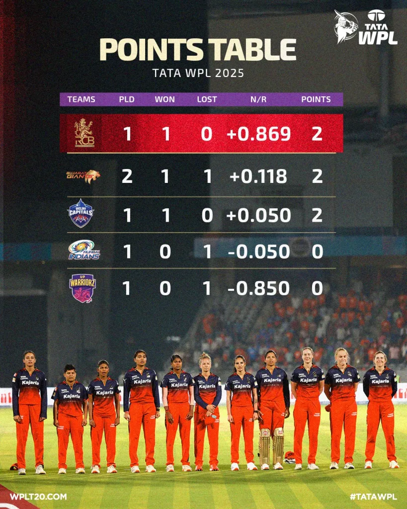 WPL 2025 Points Table WPL 2025: Priya Mishra's Heroics Propel Gujarat Giants to a Dominant Victory Over UP Warriorz