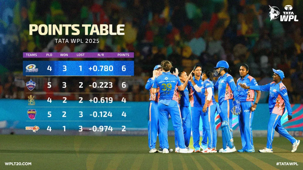 WPl 2025 Points Table 3 WPL 2025: Sciver-Brunt's All-round Brilliance and Bowlers Power Mumbai to Third Consecutive Victory