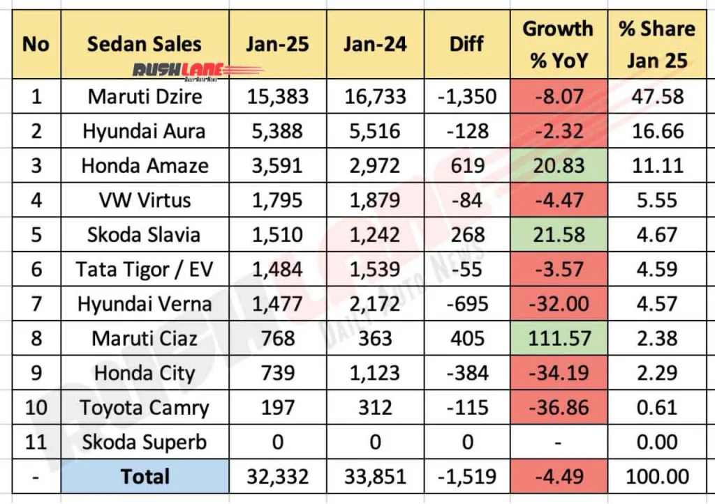 top 10 sedans jan 2025 sales chart yoy Maruti Ciaz Bows Out: A Farewell to a Once-Dominant Sedan