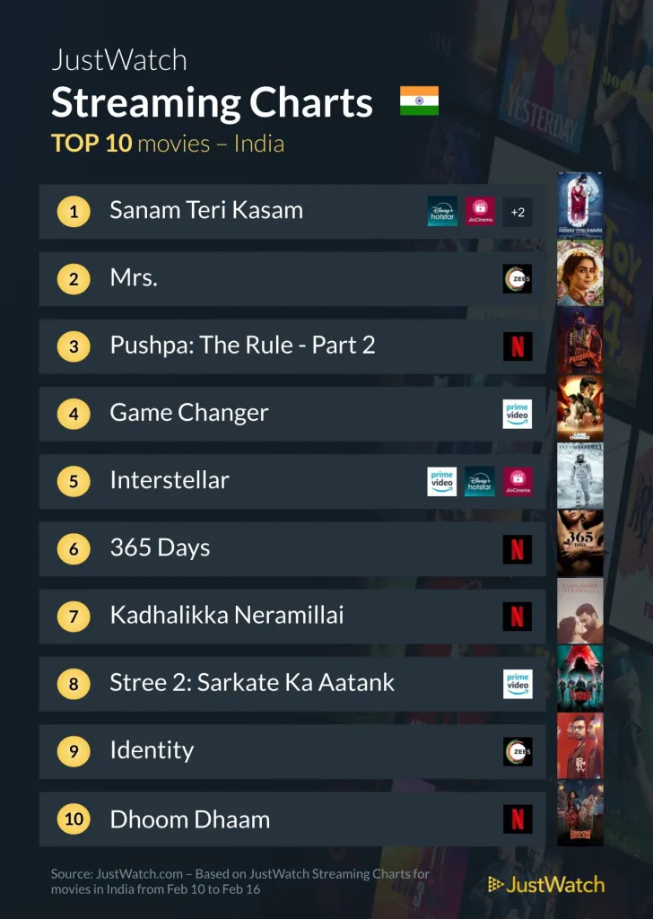 Top 10 Most-Watched movies