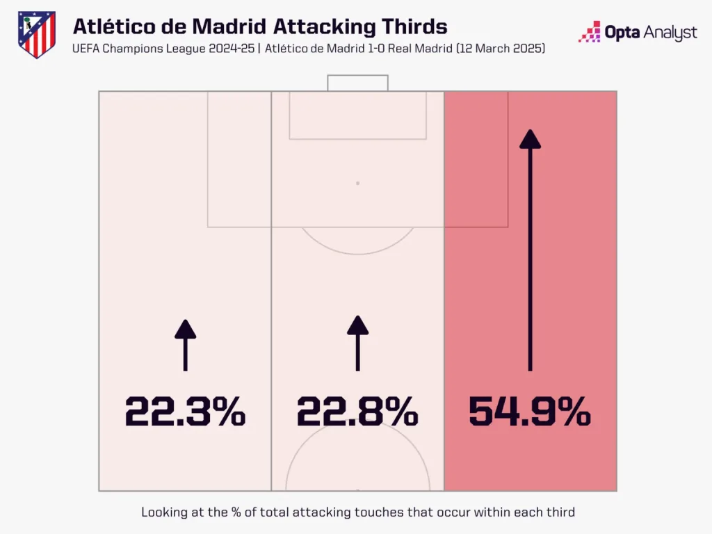 Can Arsenal Stun Real Madrid? Atlético’s Blueprint Offers a Glimmer of Hope 4 Atletico Madrid Can Arsenal Stun Real Madrid? Atlético’s Blueprint Offers a Glimmer of Hope