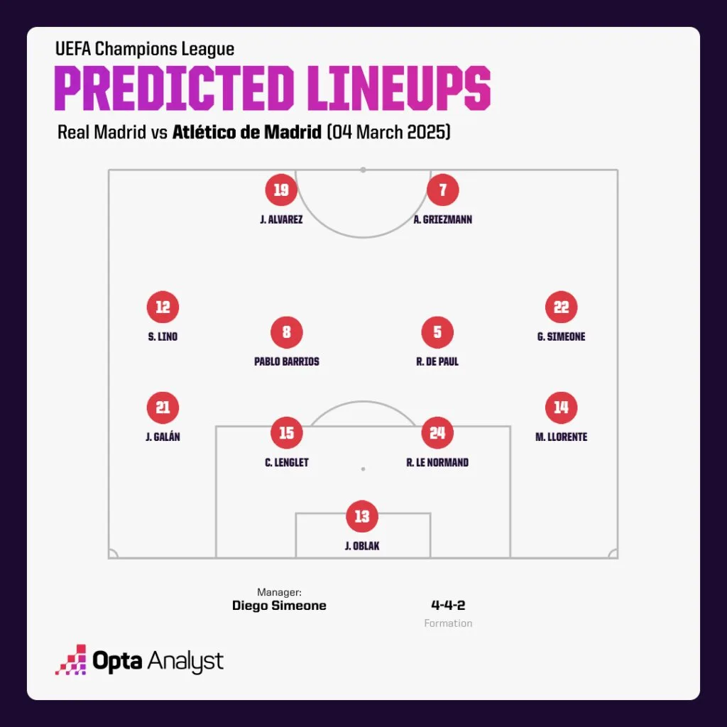 Atletico Madrid Predicted Lineup vs Real Madrid 1 UEFA Champions League 2024/25: Real Madrid vs Atletico Madrid - Preview and Prediction and Where to Watch the Match Live?