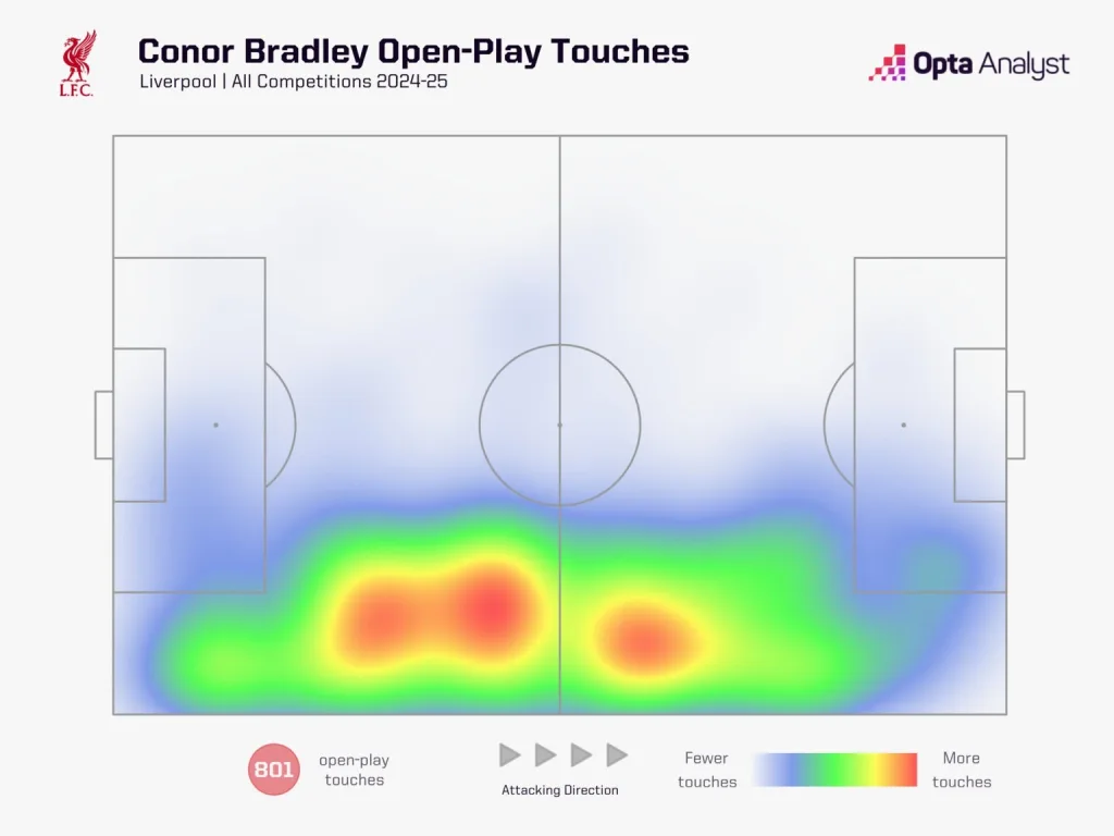 Conor Bradley Finding Trent’s Successor: Liverpool’s Options to Replace Trent Alexander-Arnold at Right-Back