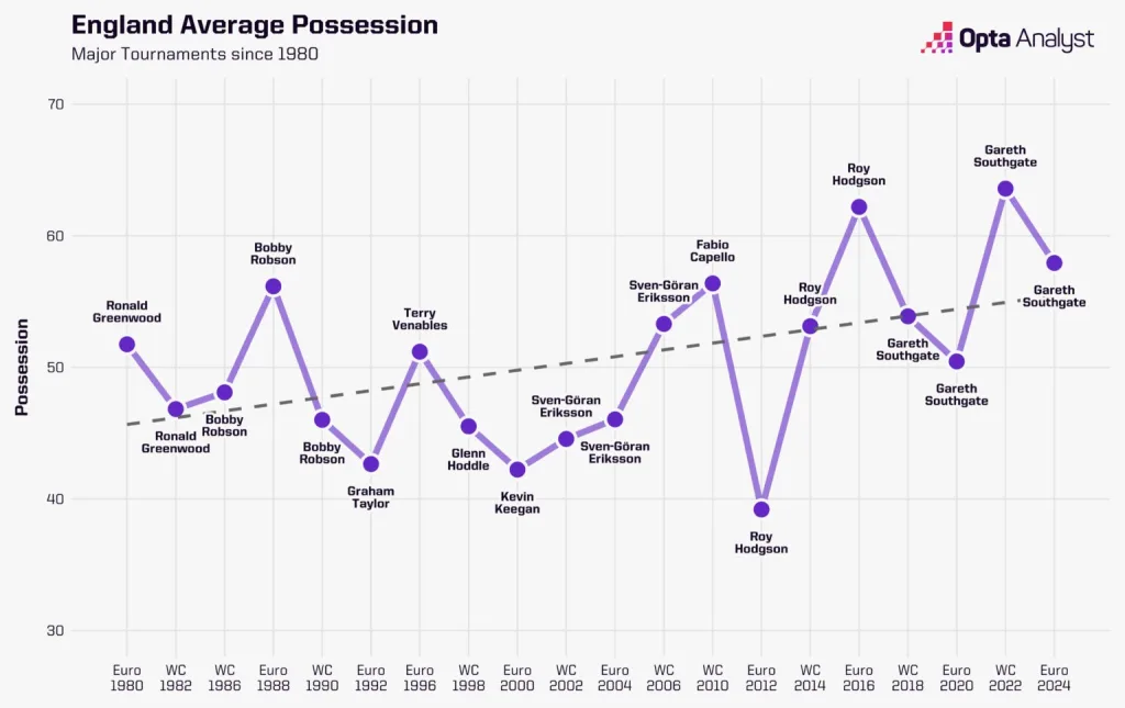 England 1 Thomas Tuchel’s England: A Bold Shift from Possession to High-Intensity Football