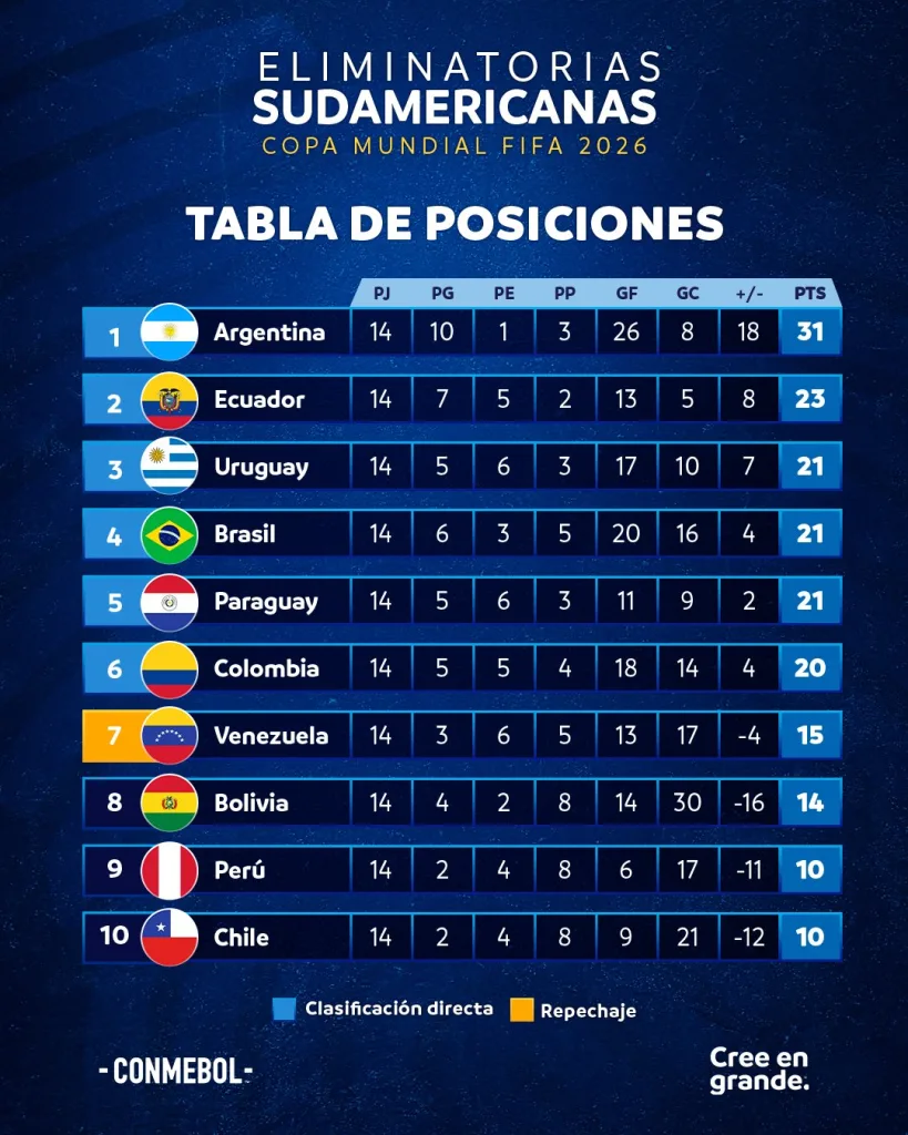 FIFA WC 2026 Qualifiers Table WC 2026 Qualifiers: Brazil Crushed 4-1 by Argentina in a Humiliating Defeat