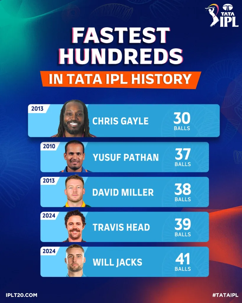 Fastest Hundreds in IPL History IPL 2025: Over-Rate Offences Will No Longer Lead to Captain’s Suspension