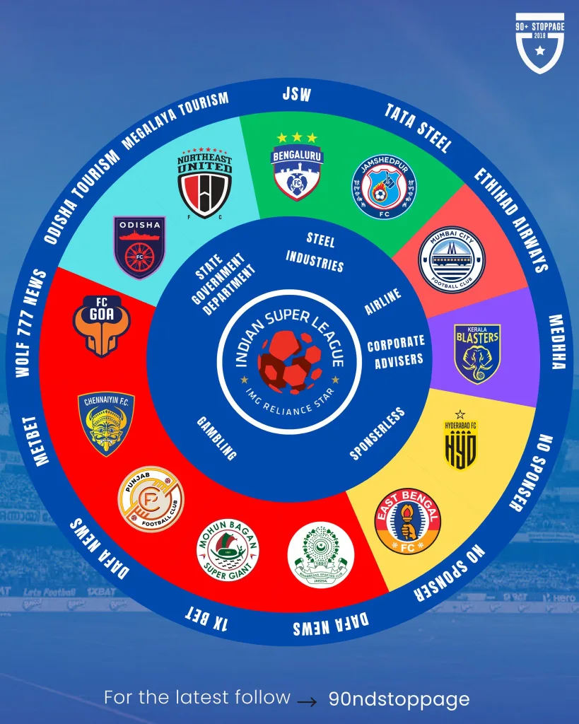 Indian Super League Shirt Sponsorship Landscape: Gambling Firms Lead Amidst Steel and Tourism Presence 1 ISL Shirt Sponsorship Landscape Indian Super League Shirt Sponsorship Landscape: Gambling Firms Lead Amidst Steel and Tourism Presence