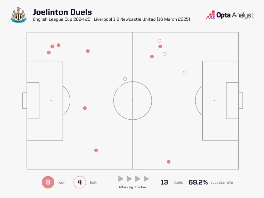 Joeilinton Liverpool vs Newcastle: Tactical Analysis - How The Magpies Beat The Reds To Win The League Cup