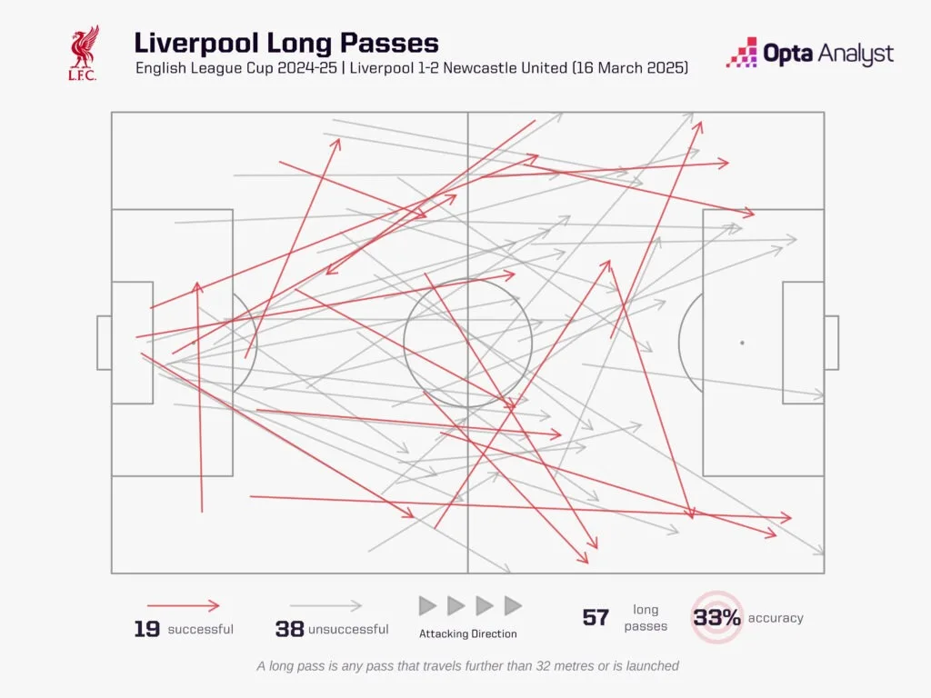 Liverpool 1 Liverpool vs Newcastle: Tactical Analysis - How The Magpies Beat The Reds To Win The League Cup