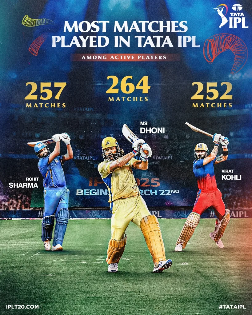 Most Matches Played in IPL IPL 2025: Over-Rate Offences Will No Longer Lead to Captain’s Suspension