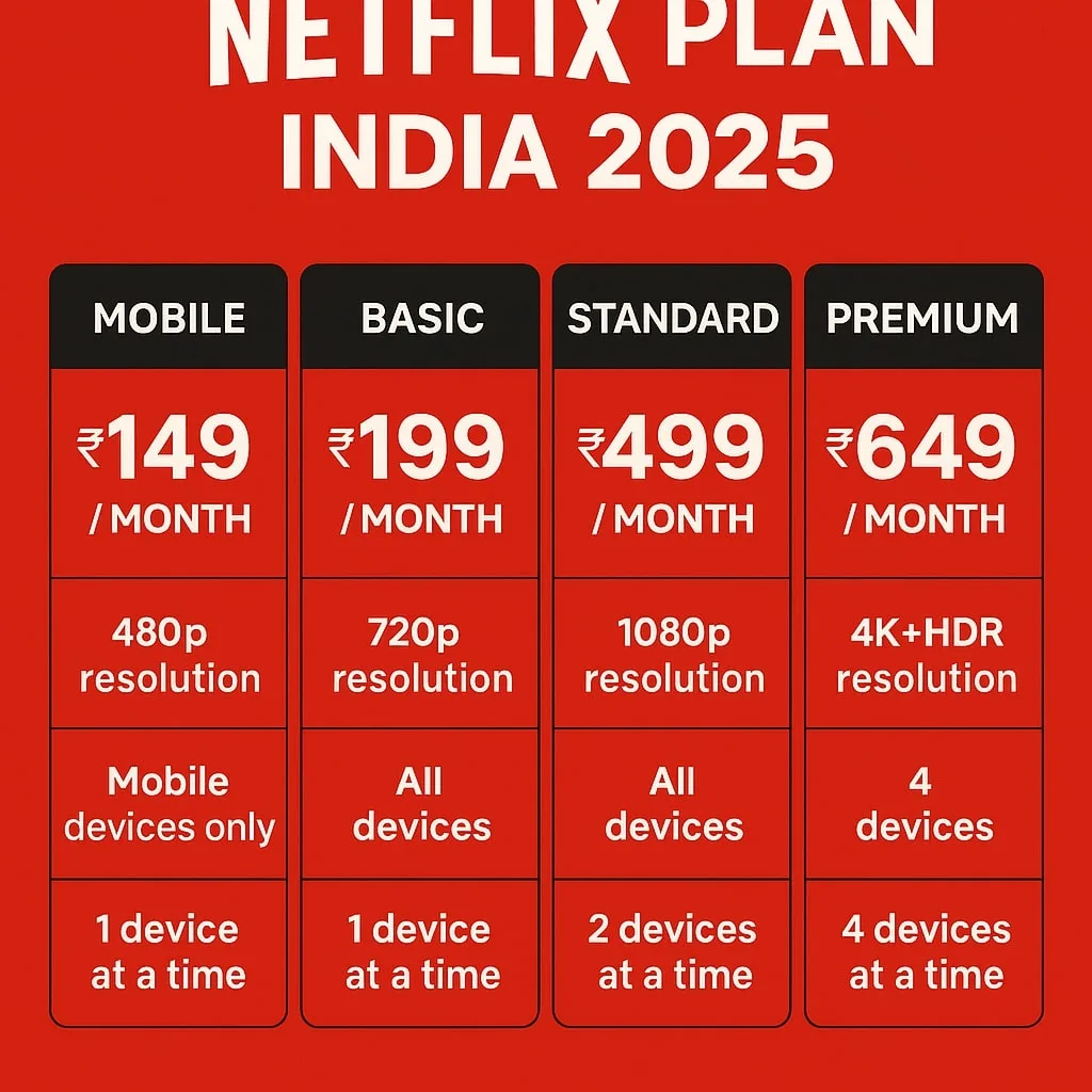 Netflix plan india 2025