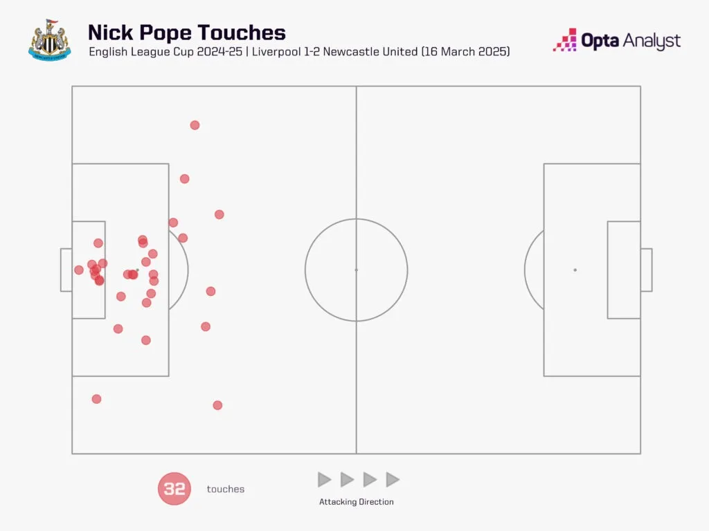 Newcastle 1 Liverpool vs Newcastle: Tactical Analysis - How The Magpies Beat The Reds To Win The League Cup