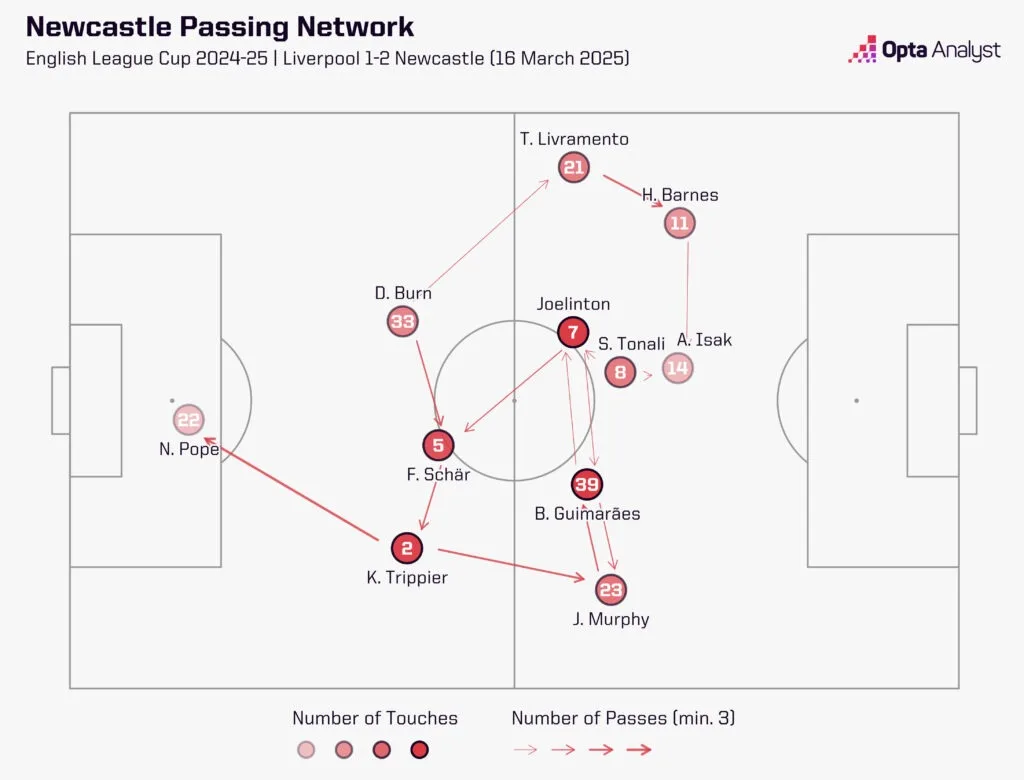 Newcastle Liverpool vs Newcastle: Tactical Analysis - How The Magpies Beat The Reds To Win The League Cup