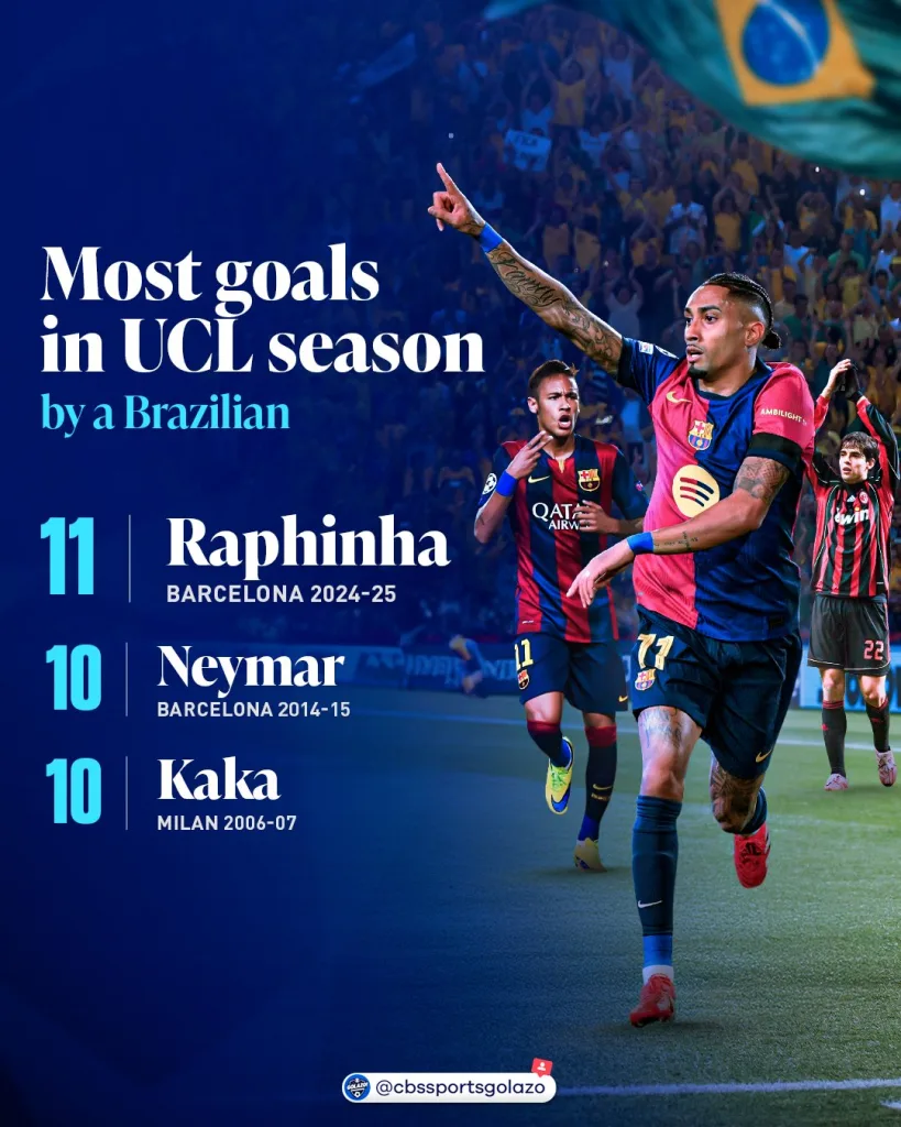 Raphinha Nears Lionel Messi Raphinha Nears Lionel Messi’s Historic Barcelona Champions League Record